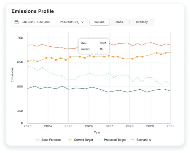 A graph illustrating the various emissions profiles over a specified time period, highlighting trends and changes.