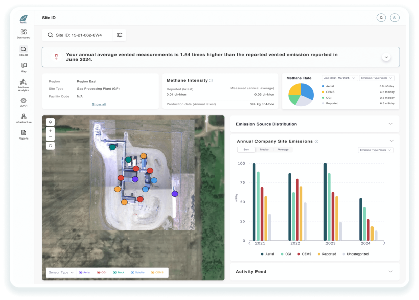 Site Level Detailed View